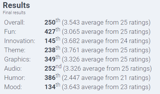 LD50 Results